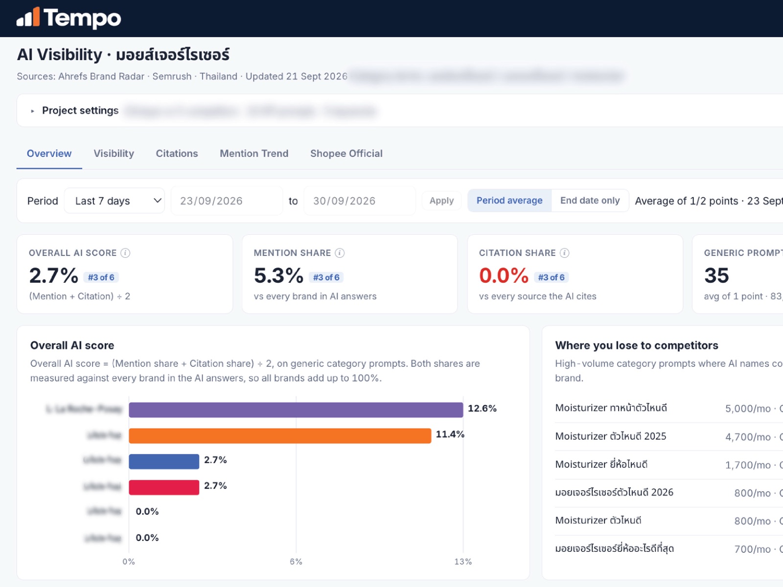 ตัวอย่างรายงาน AI Visibility รายเดือน แสดง mention share, citation share และการเปรียบเทียบกับคู่แข่ง